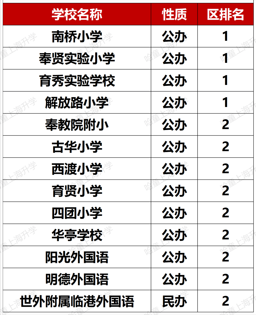 松江公辦小學排名_松江公辦小學排名梯隊_松江公辦小學梯隊