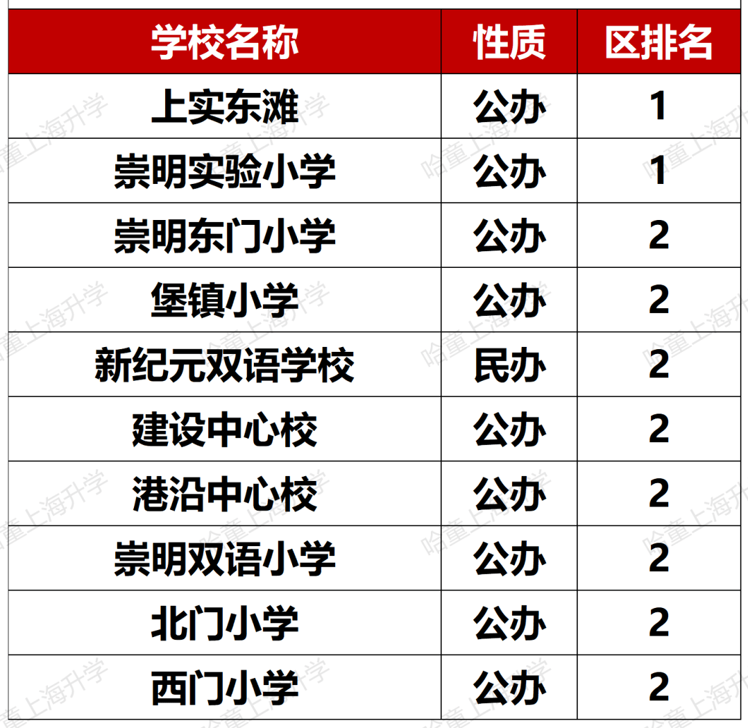 松江公辦小學梯隊_松江公辦小學排名梯隊_松江公辦小學排名