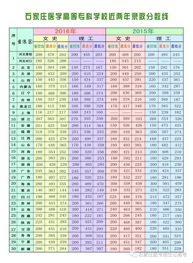 石家莊醫學高等?？茖W院_石家莊高等醫學?？茖W校吧_石家莊醫學高等?？茖W校?？?/></p>
<p>招生地址：河北省石家莊市靈壽縣同下同新路1號，石家莊醫學高等專科學校行政辦公樓一樓招生辦公室</p>
<p>乘車路線：石家莊運河橋客運站乘坐;石家莊同下班車至石家莊醫專下車即到。</p>
<p>開車路線：京昆高速（G5）正定西出口下，西行4公里即到。</p>
<p>招生電話：0311-89257025、13383115636微信同號</p>				</span>
                </div>
				<div   id=