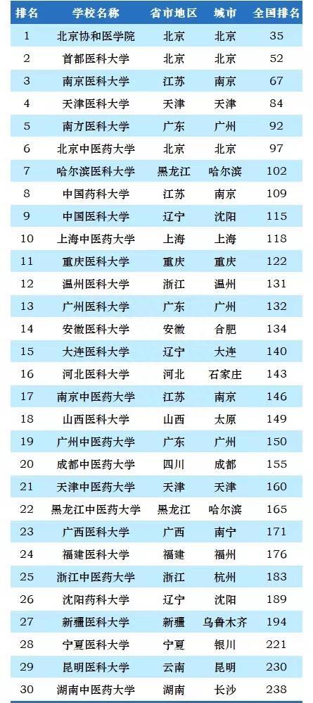 南方的醫科類大學排名_南方醫科大學排名_南方的醫科大學排名