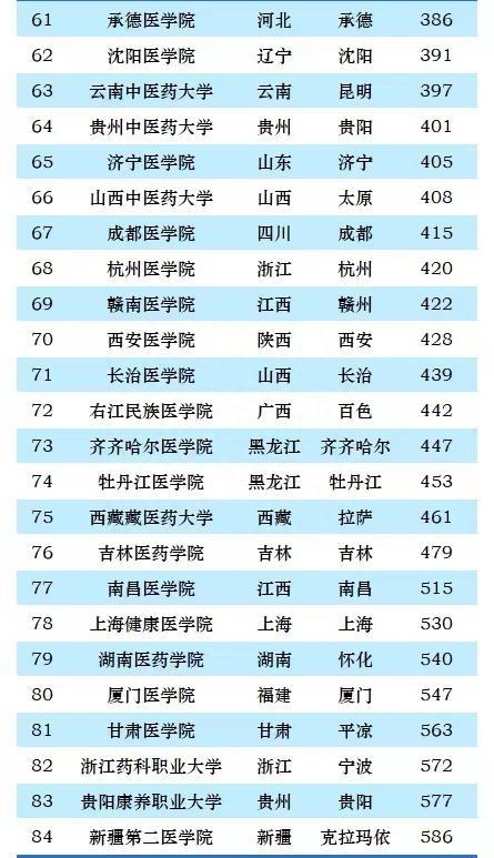 南方的醫科大學排名_南方的醫科類大學排名_南方醫科大學排名