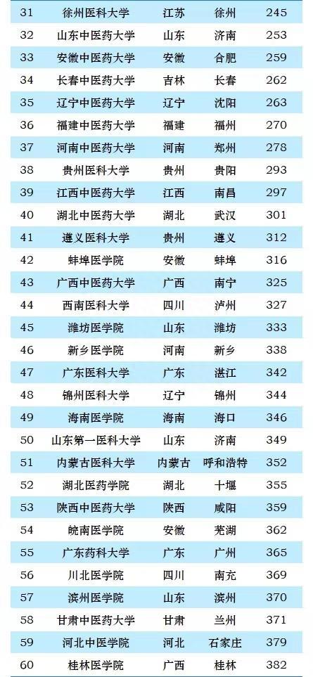 南方醫科大學排名_南方的醫科類大學排名_南方的醫科大學排名