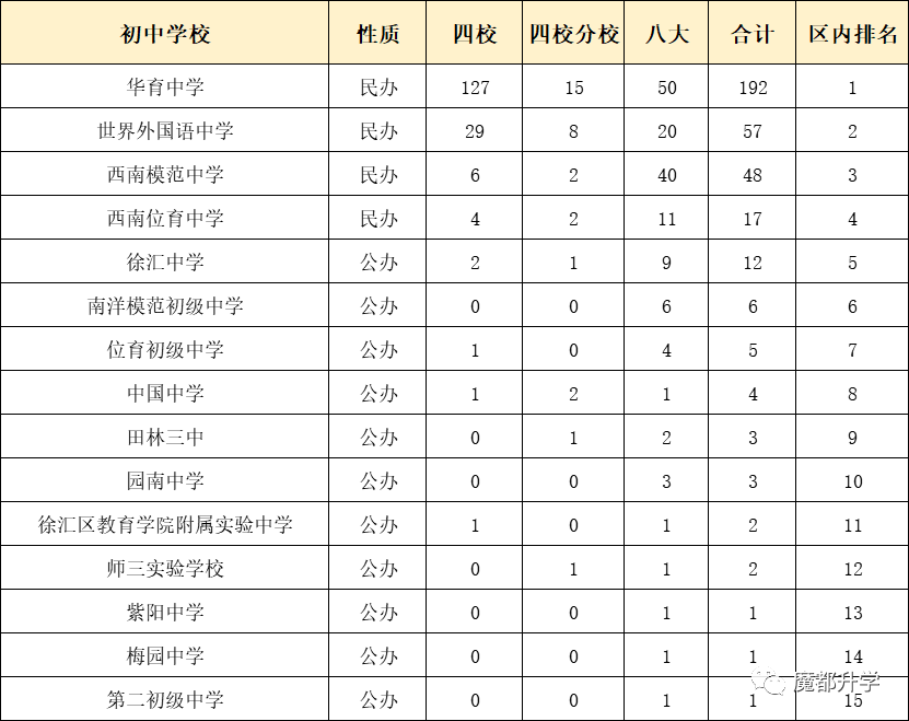 獨家！上海各區初中排名出爐！（附部分學校中考成績）