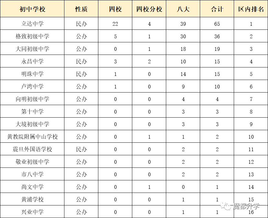 獨家！上海各區初中排名出爐！（附部分學校中考成績）