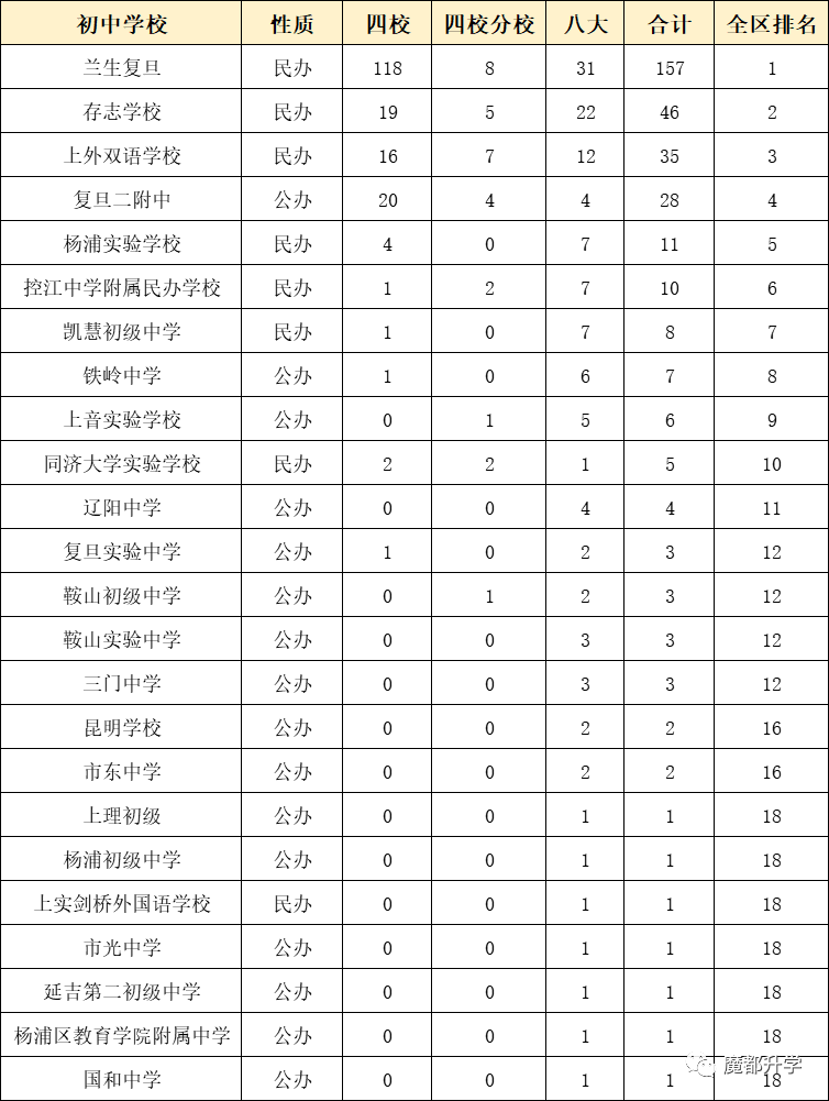 獨家！上海各區初中排名出爐！（附部分學校中考成績）