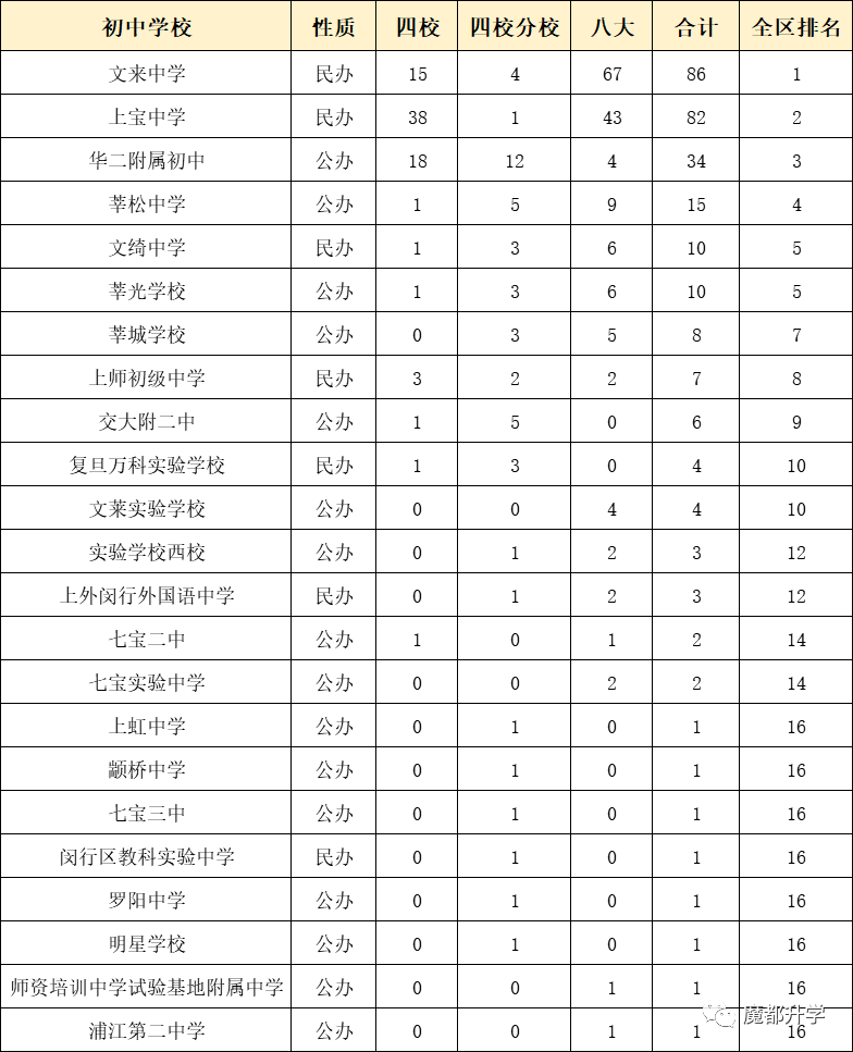 獨家！上海各區初中排名出爐！（附部分學校中考成績）