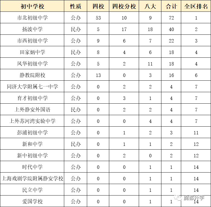 獨家！上海各區初中排名出爐！（附部分學校中考成績）