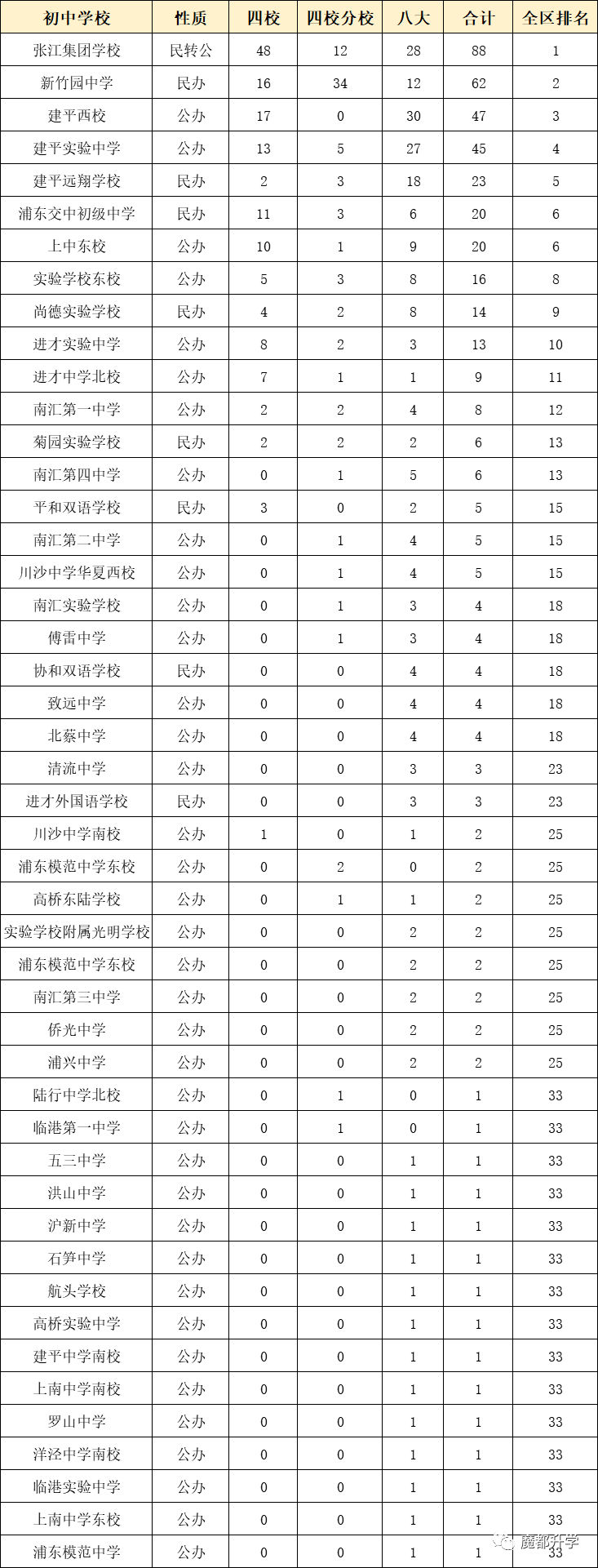 獨家！上海各區初中排名出爐！（附部分學校中考成績）