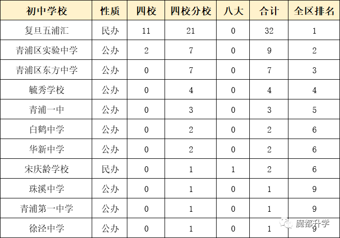 獨家！上海各區初中排名出爐！（附部分學校中考成績）