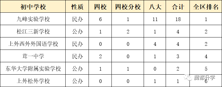 獨家！上海各區初中排名出爐！（附部分學校中考成績）