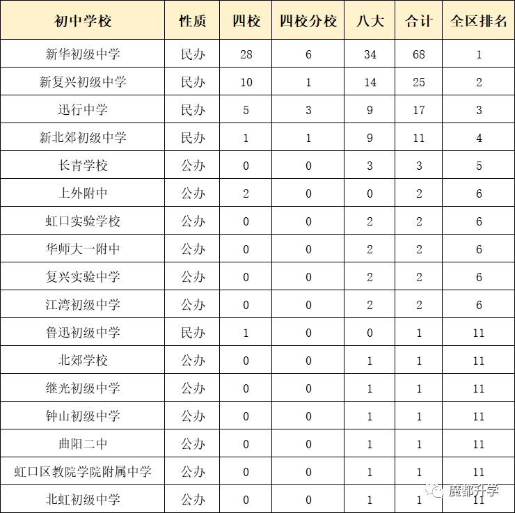 獨家！上海各區初中排名出爐！（附部分學校中考成績）