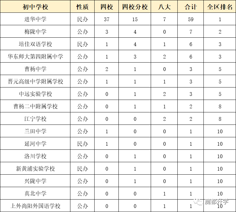 獨家！上海各區初中排名出爐！（附部分學校中考成績）