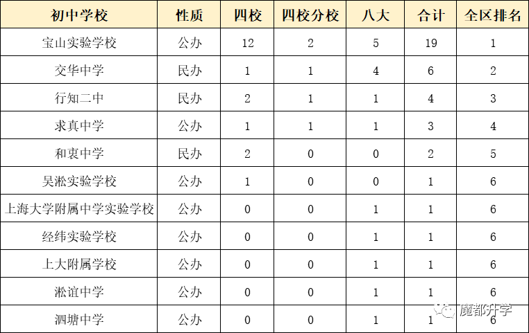 獨家！上海各區初中排名出爐！（附部分學校中考成績）