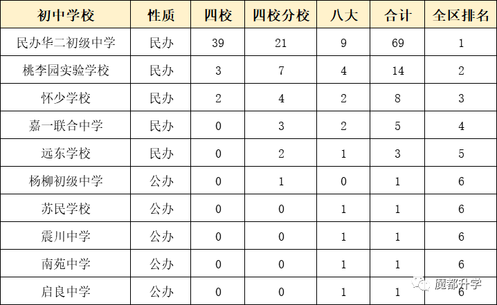 獨家！上海各區初中排名出爐！（附部分學校中考成績）