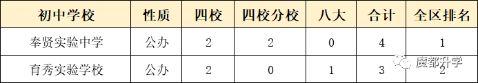 獨家！上海各區初中排名出爐！（附部分學校中考成績）