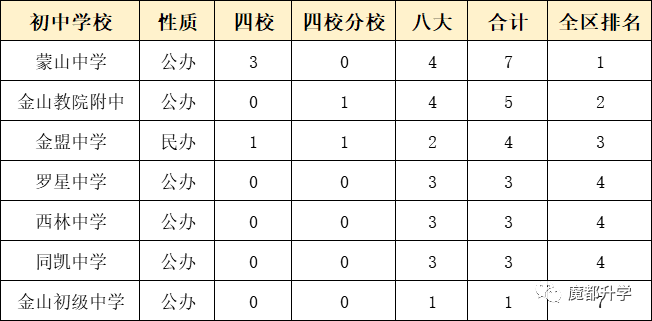 獨家！上海各區初中排名出爐！（附部分學校中考成績）