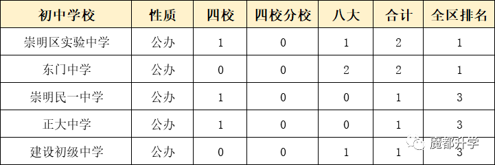 獨家！上海各區初中排名出爐！（附部分學校中考成績）