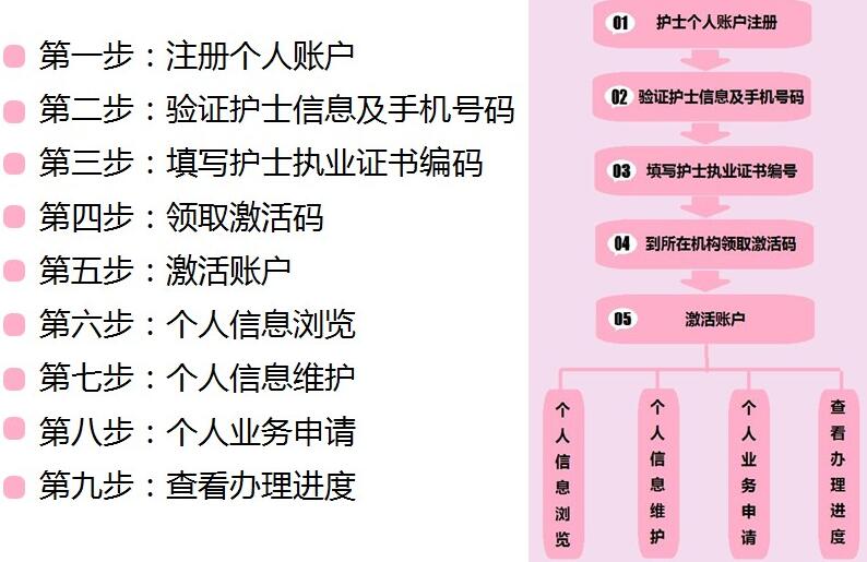 2018護士電子化注冊信息系統注冊流程