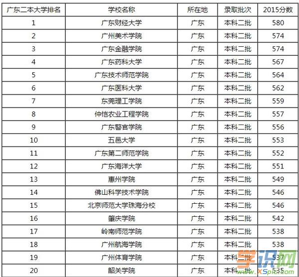 廣東二本學校有哪些大學排名_廣東二本學校_廣東二本學校排名