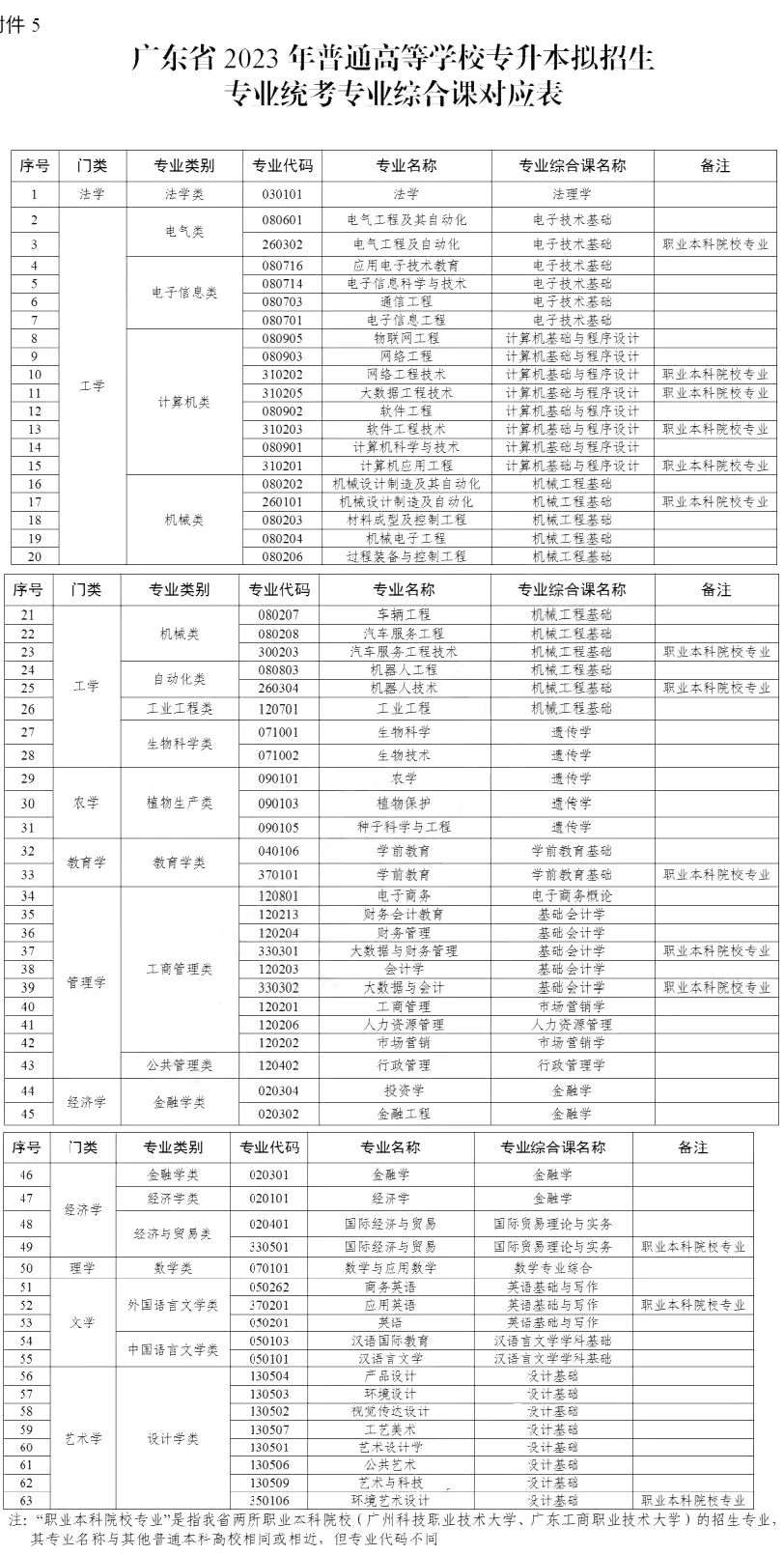 廣東專插本