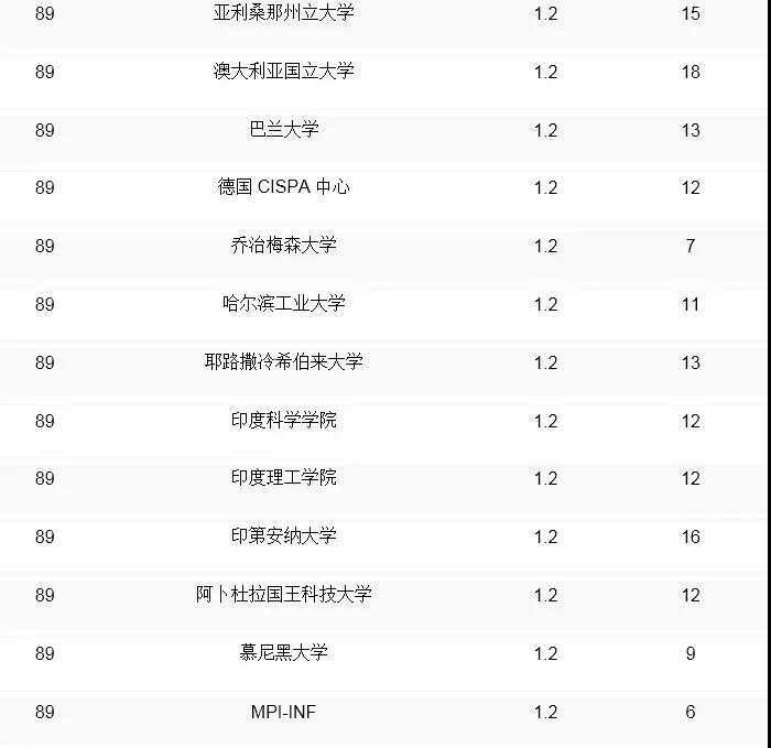全球計算機cs專業(yè)排名_qs全球計算機專業(yè)大學排名_全球大學計算機cs排名榜