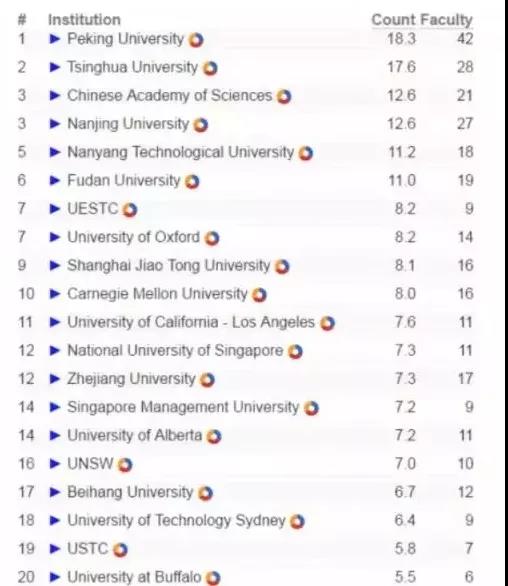 全球計算機cs專業(yè)排名_qs全球計算機專業(yè)大學排名_全球大學計算機cs排名榜