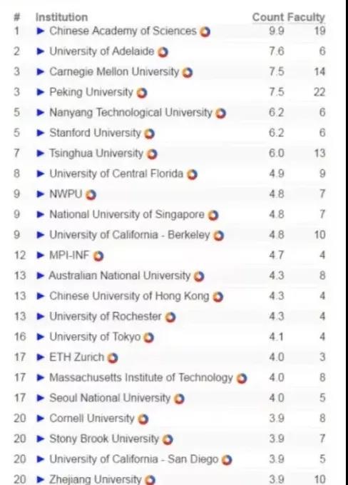 全球大學計算機cs排名榜_qs全球計算機專業(yè)大學排名_全球計算機cs專業(yè)排名