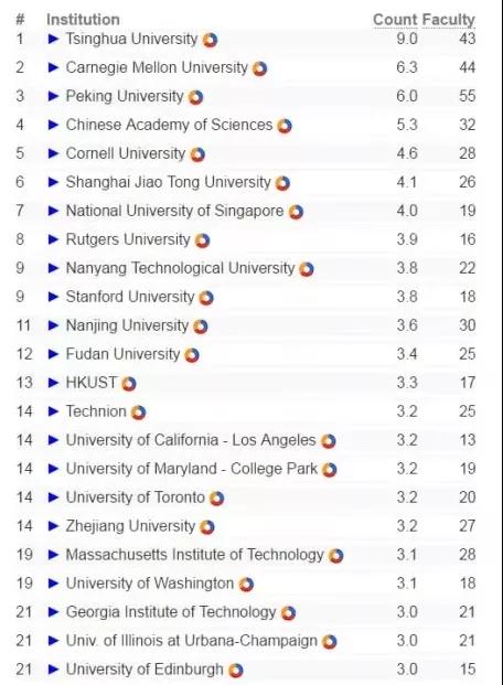 qs全球計算機專業(yè)大學排名_全球計算機cs專業(yè)排名_全球大學計算機cs排名榜