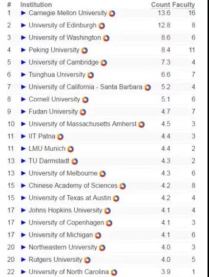 qs全球計算機專業(yè)大學排名_全球計算機cs專業(yè)排名_全球大學計算機cs排名榜