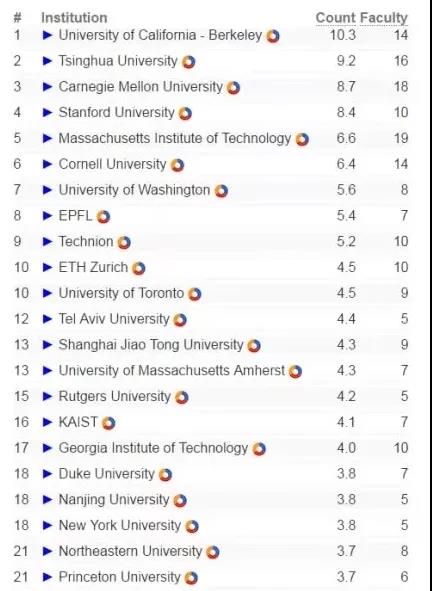 全球計算機cs專業(yè)排名_全球大學計算機cs排名榜_qs全球計算機專業(yè)大學排名