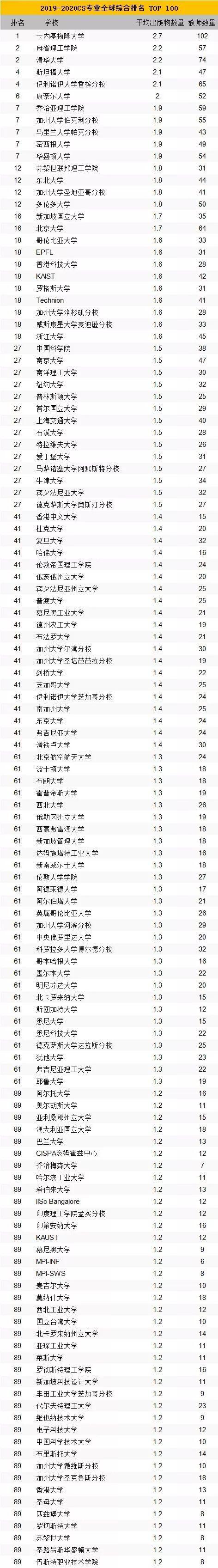 qs全球計算機專業大學排名_全球計算機排名大學排名_全球大學計算機cs排名榜