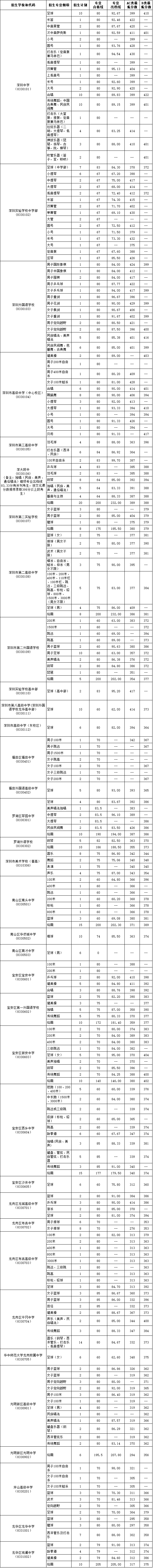 深圳有多少間公辦高中_深圳高中公立和私立的區別_深圳公辦普通高中