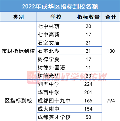成成初中部_成成中學劃片_成都市成華區(qū)初中公立學校排名