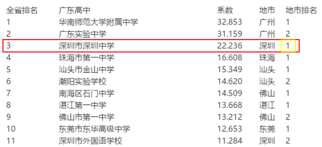 深圳中學排名_深圳各中學排名三十名_深圳中學排名前50