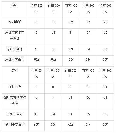 深圳中學排名_深圳中學排名前50_深圳各中學排名三十名