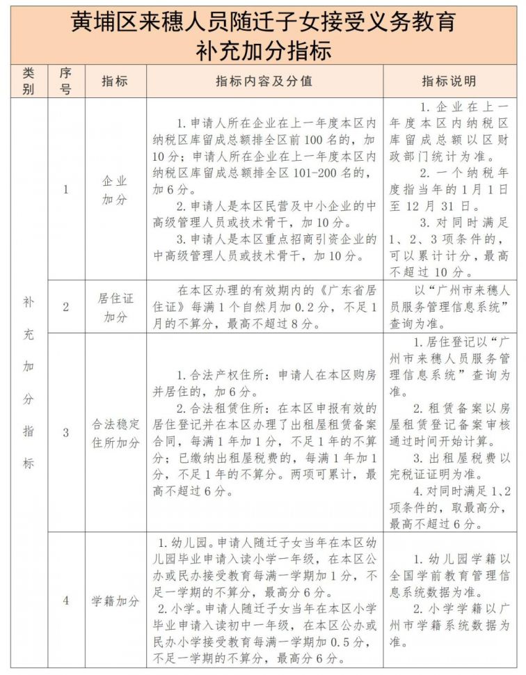 2021年廣州黃埔區積分入學申請指南