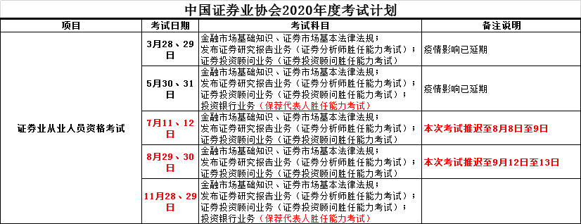 2020年11月證券從業(yè)資格考試報(bào)名時間預(yù)測
