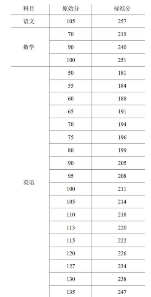 2023海南高考裸分與轉化分對照表 如何轉化分數