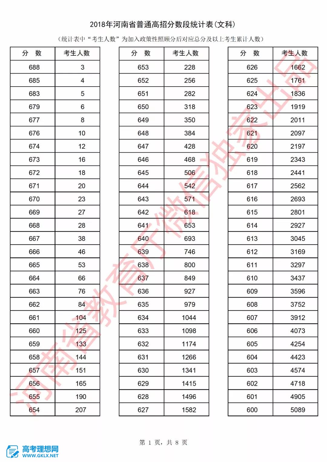 2018年河南高考成績排名情況 文理科一分一段表公布