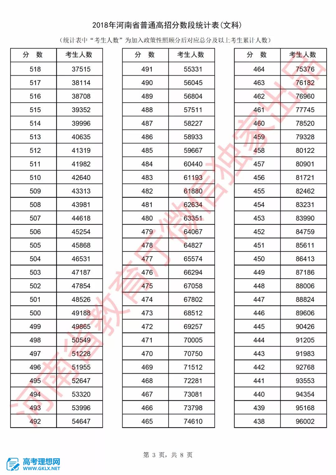 2018年河南高考成績排名情況 文理科一分一段表公布