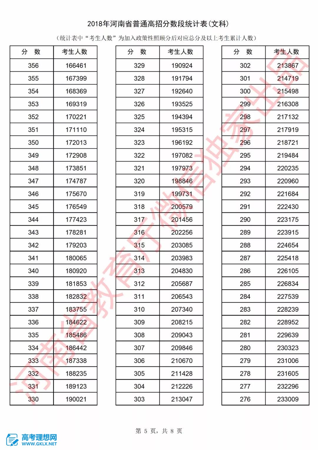 2018年河南高考成績排名情況 文理科一分一段表公布