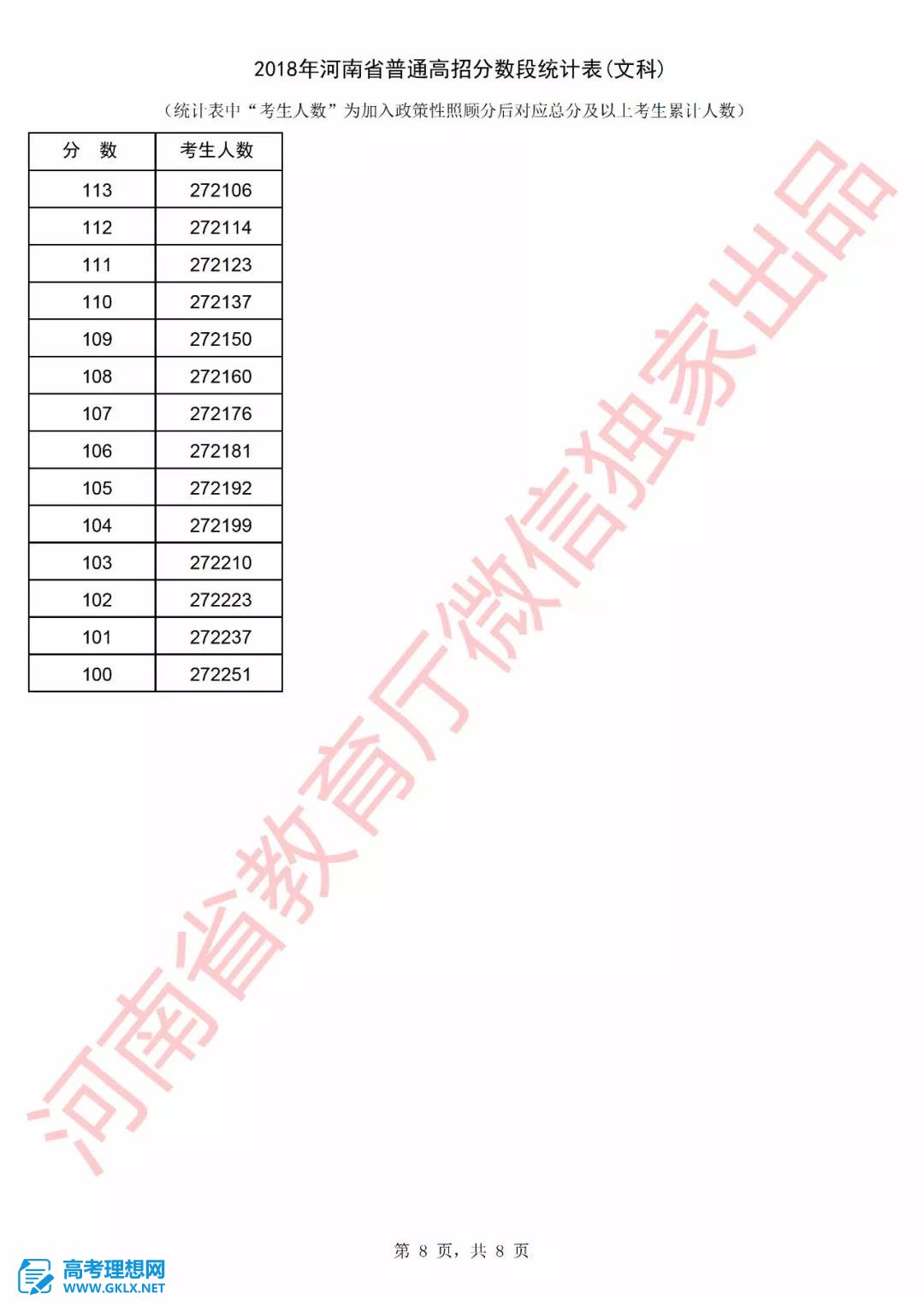 2018年河南高考成績排名情況 文理科一分一段表公布