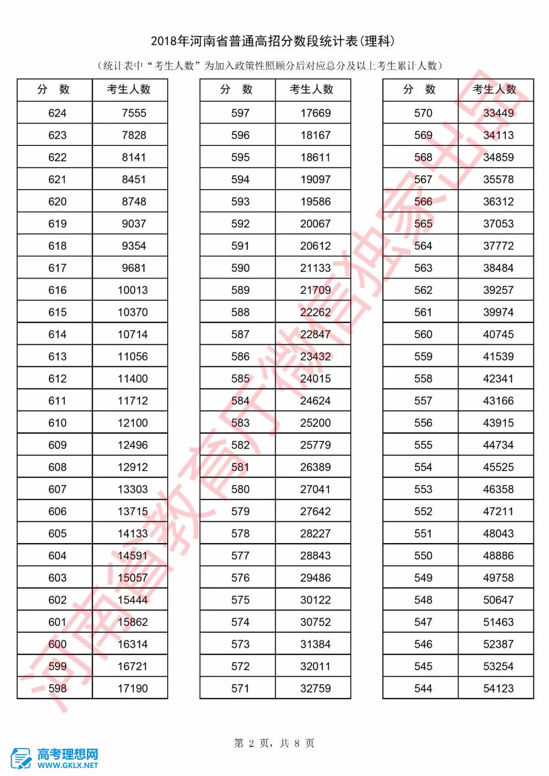 2018年河南高考成績排名情況 文理科一分一段表公布
