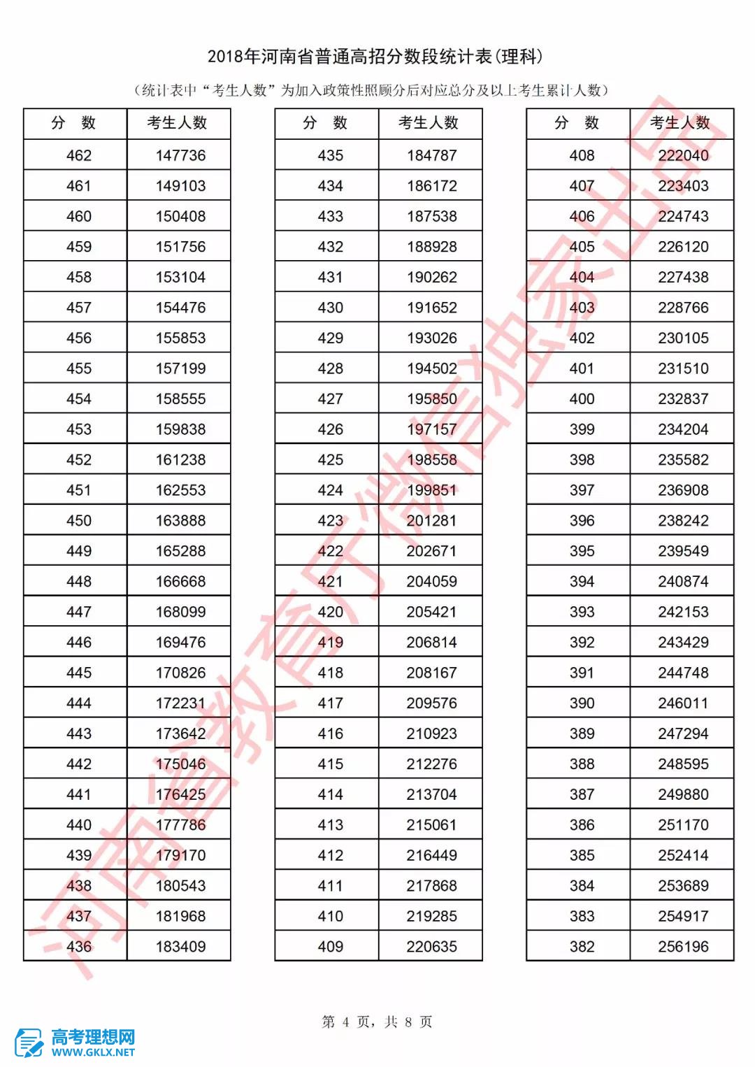 2018年河南高考成績排名情況 文理科一分一段表公布