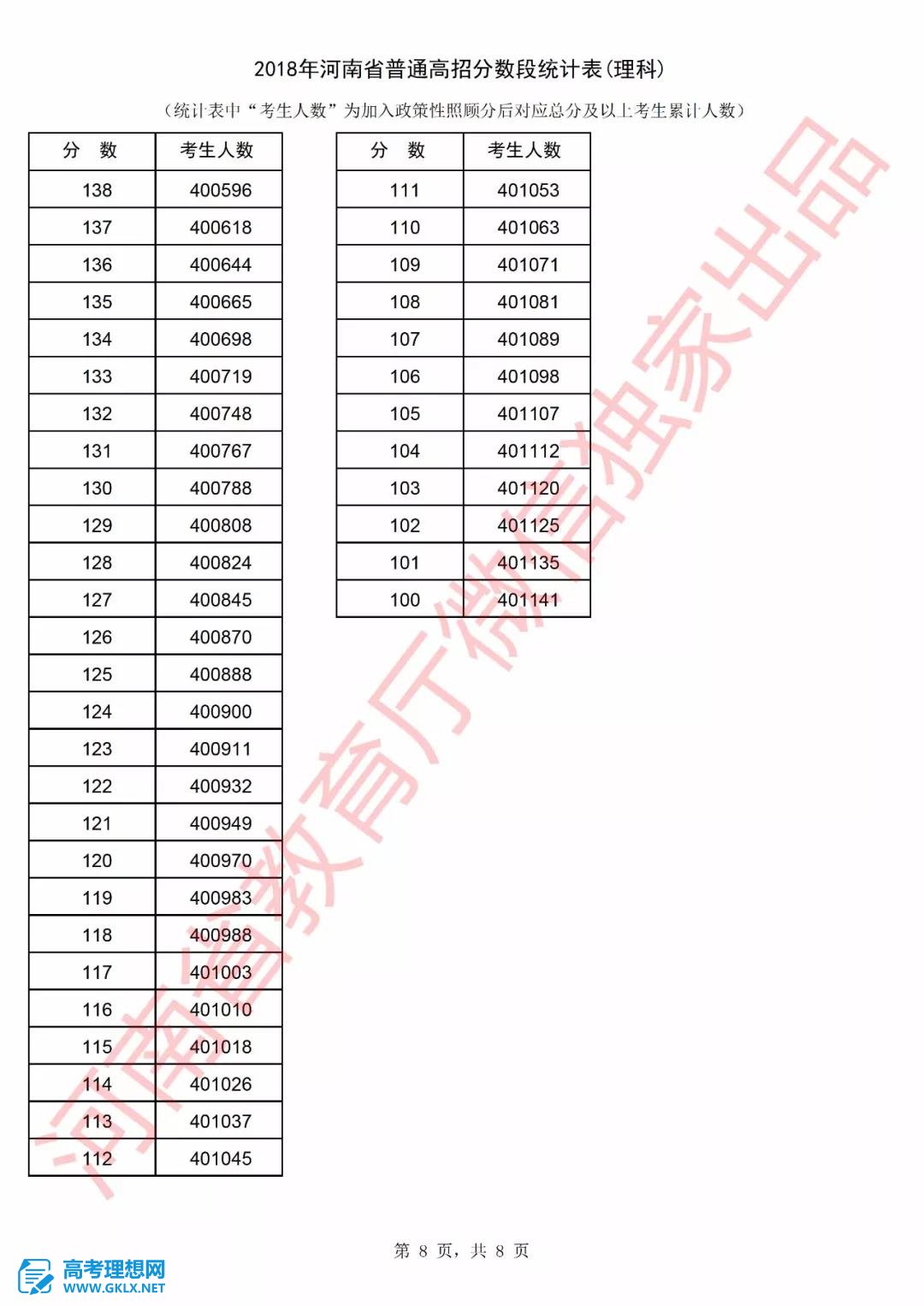 2018年河南高考成績排名情況 文理科一分一段表公布