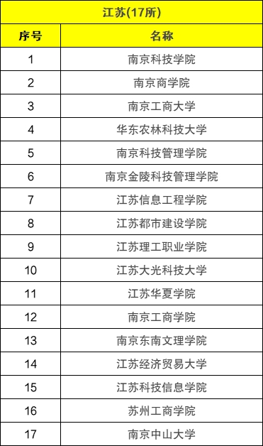 2022江蘇野雞?？拼髮W有哪些