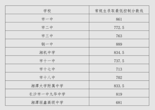 2023湖南各市中考錄取分數線匯總 各市分數線是多少