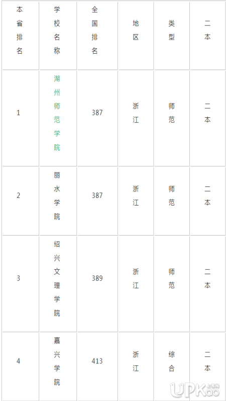 浙江有哪些比較好的二本大學 2019浙江二本大學排名榜