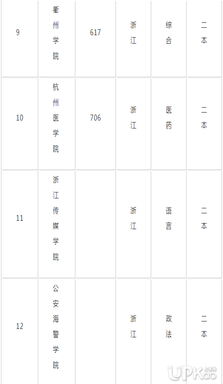 浙江有哪些比較好的二本大學 2019浙江二本大學排名榜