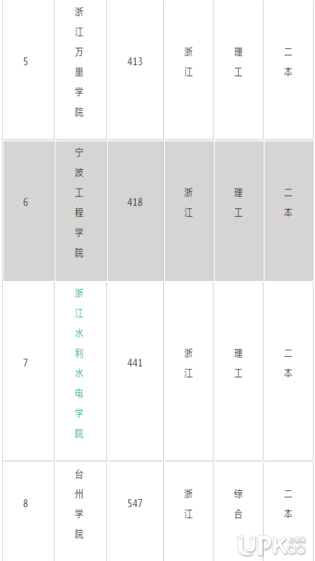 浙江有哪些比較好的二本大學 2019浙江二本大學排名榜